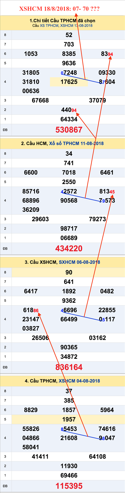 An so tham khao XSHCM 18-8-2018